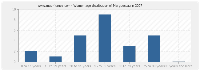 Women age distribution of Marguestau in 2007