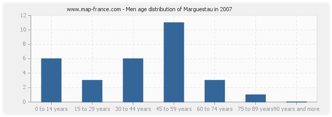 Men age distribution of Marguestau in 2007