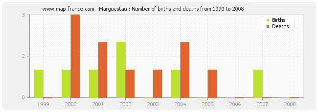 Marguestau : Number of births and deaths from 1999 to 2008