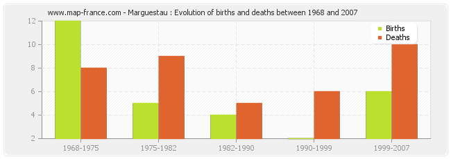 Marguestau : Evolution of births and deaths between 1968 and 2007