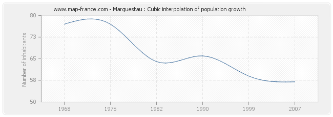 Marguestau : Cubic interpolation of population growth