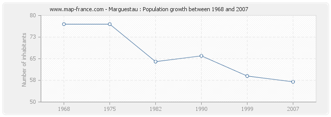 Population Marguestau