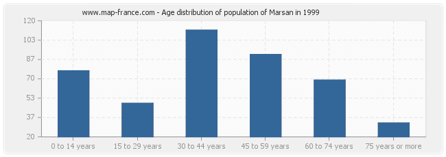 Age distribution of population of Marsan in 1999