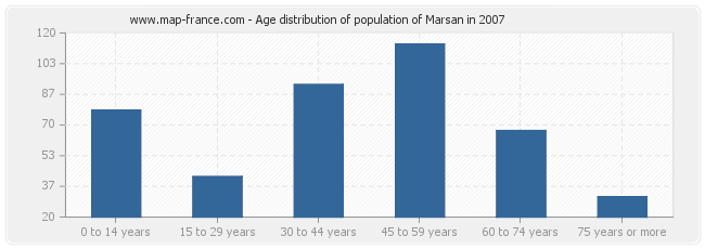 Age distribution of population of Marsan in 2007