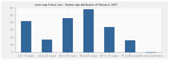Women age distribution of Marsan in 2007