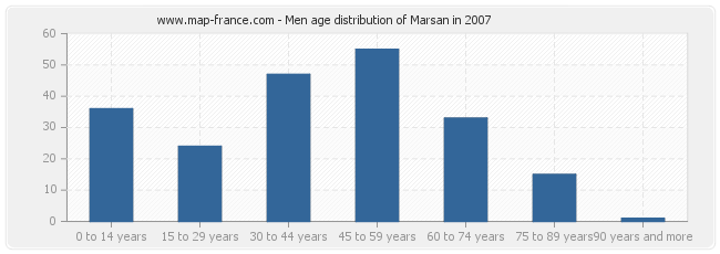 Men age distribution of Marsan in 2007