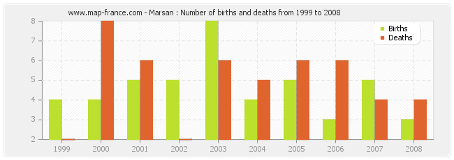 Marsan : Number of births and deaths from 1999 to 2008