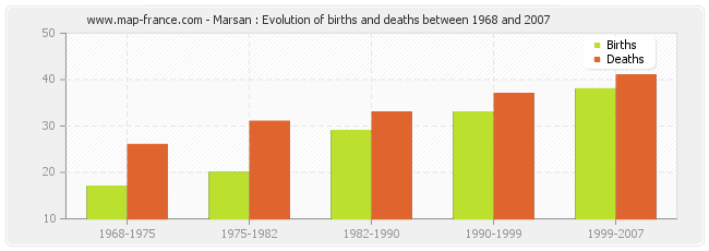 Marsan : Evolution of births and deaths between 1968 and 2007