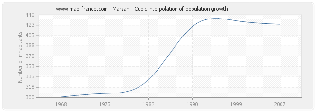 Marsan : Cubic interpolation of population growth