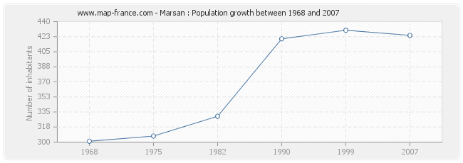 Population Marsan