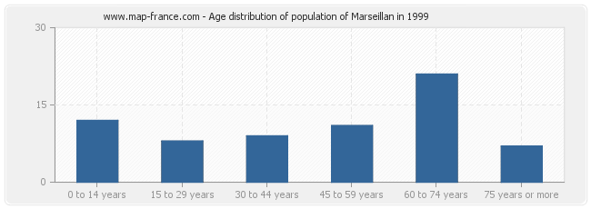 Age distribution of population of Marseillan in 1999