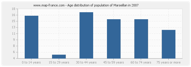 Age distribution of population of Marseillan in 2007