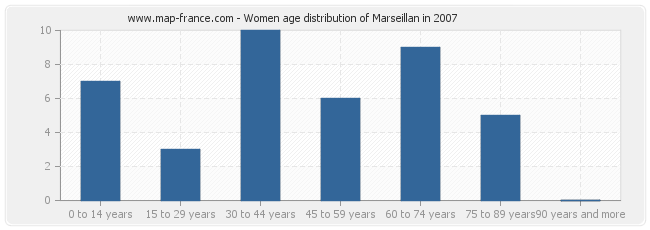 Women age distribution of Marseillan in 2007