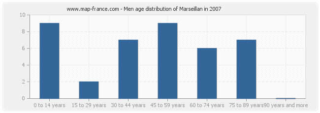 Men age distribution of Marseillan in 2007