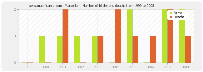 Marseillan : Number of births and deaths from 1999 to 2008