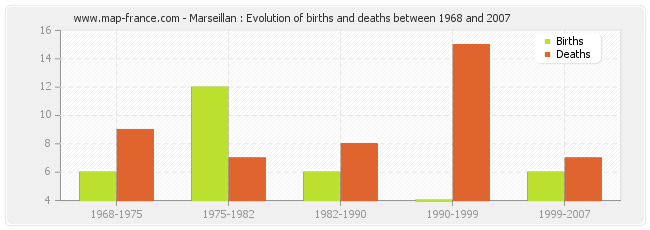 Marseillan : Evolution of births and deaths between 1968 and 2007