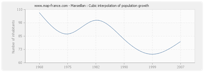 Marseillan : Cubic interpolation of population growth
