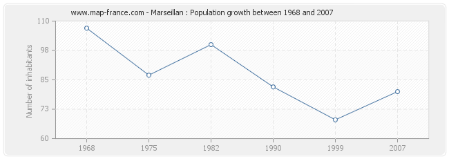 Population Marseillan