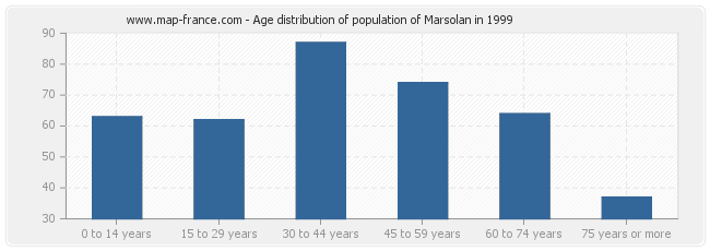 Age distribution of population of Marsolan in 1999