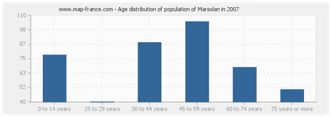 Age distribution of population of Marsolan in 2007