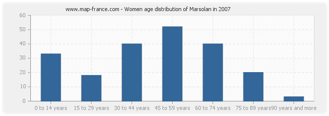 Women age distribution of Marsolan in 2007