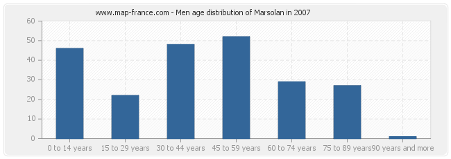 Men age distribution of Marsolan in 2007