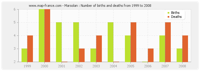 Marsolan : Number of births and deaths from 1999 to 2008