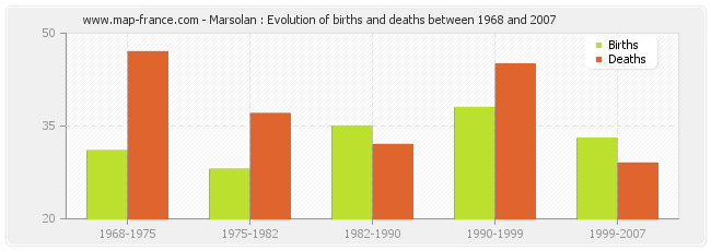 Marsolan : Evolution of births and deaths between 1968 and 2007
