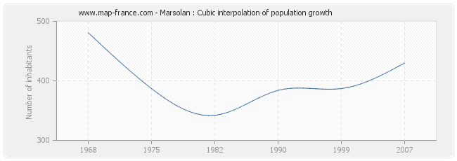 Marsolan : Cubic interpolation of population growth