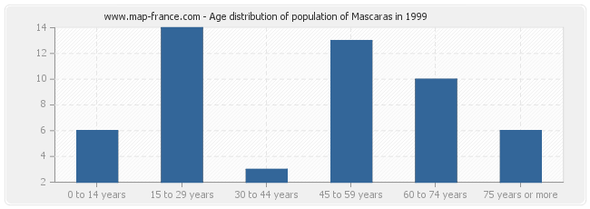 Age distribution of population of Mascaras in 1999