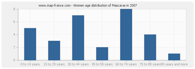 Women age distribution of Mascaras in 2007