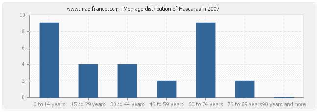 Men age distribution of Mascaras in 2007