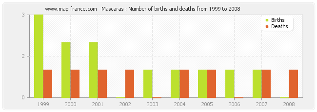 Mascaras : Number of births and deaths from 1999 to 2008