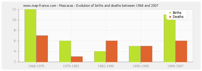 Mascaras : Evolution of births and deaths between 1968 and 2007
