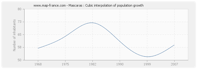 Mascaras : Cubic interpolation of population growth
