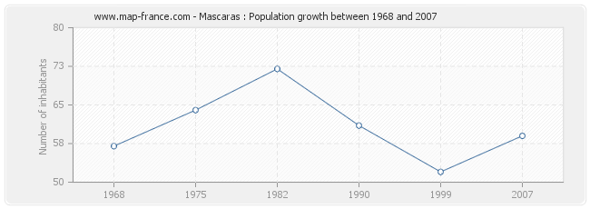 Population Mascaras