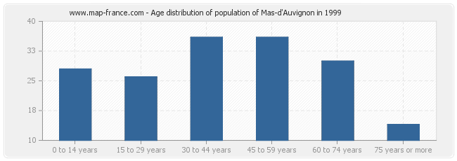 Age distribution of population of Mas-d'Auvignon in 1999