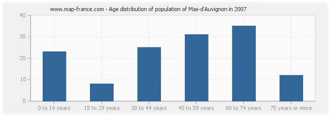 Age distribution of population of Mas-d'Auvignon in 2007