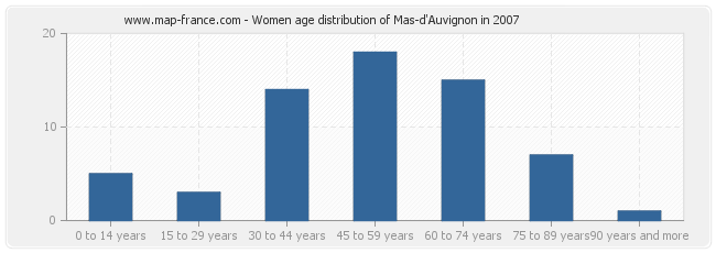 Women age distribution of Mas-d'Auvignon in 2007