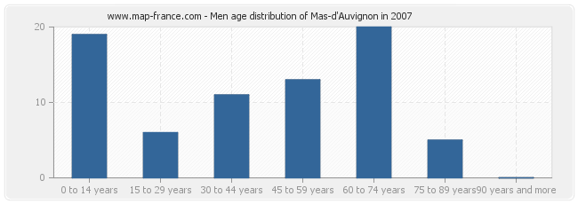 Men age distribution of Mas-d'Auvignon in 2007