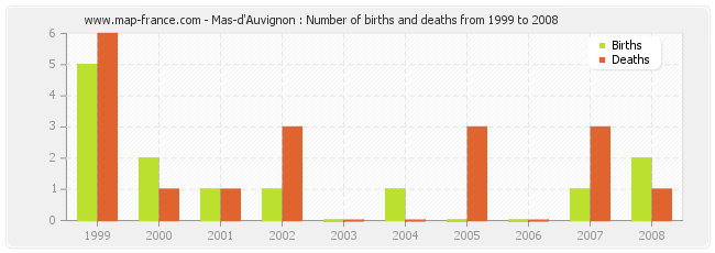 Mas-d'Auvignon : Number of births and deaths from 1999 to 2008