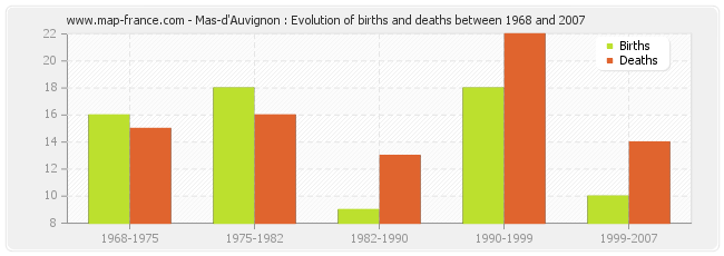 Mas-d'Auvignon : Evolution of births and deaths between 1968 and 2007