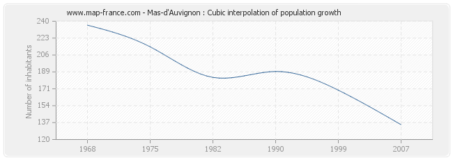 Mas-d'Auvignon : Cubic interpolation of population growth