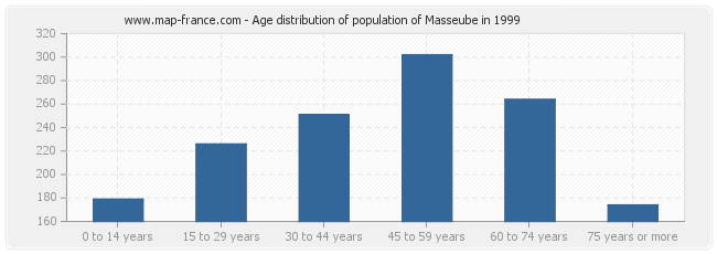 Age distribution of population of Masseube in 1999