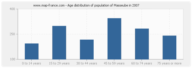 Age distribution of population of Masseube in 2007