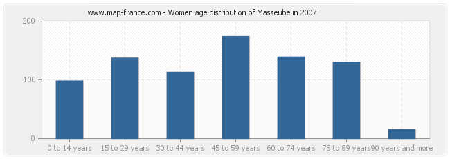 Women age distribution of Masseube in 2007