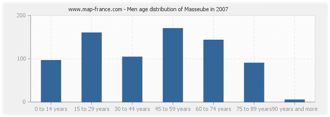 Men age distribution of Masseube in 2007