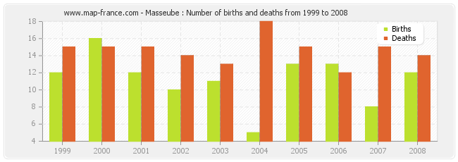 Masseube : Number of births and deaths from 1999 to 2008