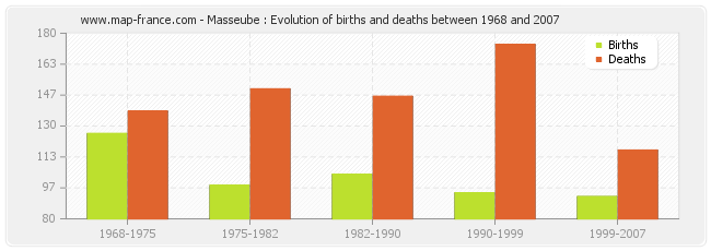 Masseube : Evolution of births and deaths between 1968 and 2007