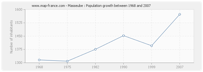 Population Masseube